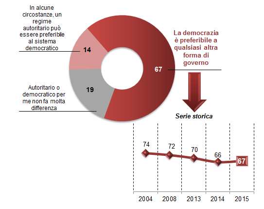 REGIME DEMOCRATICO O AUTORITARIO? Con quale di queste affermazioni lei è più d accordo?