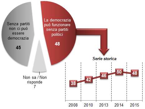 DEMOCRAZIA SENZA PARTITI Con quale di queste affermazioni si direbbe maggiormente d