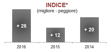 COME SARÀ IL 2016 Secondo lei, in generale, il 2016 sarà migliore, peggiore o uguale al 2015?