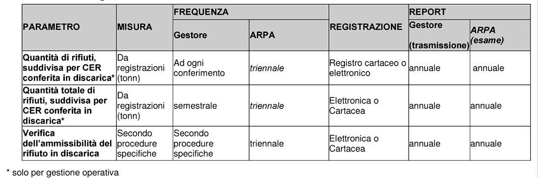 Emissioni sonore Le emissioni sonore all interno di una discarica sono dovute alla circolazione del traffico pesante che raggiunge la zona di scarico rifiuti e all attività delle pale meccaniche