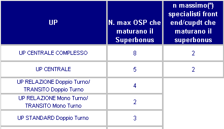 SISTEMA BASE IV PERIODO 2010 OSP, SPECIALISTA FE, CUP DT, REFERENTE OPERATION 16 All interno degli up in cui tutte le tipologie di figura professionale previste, dal nuovo modello e dal modello