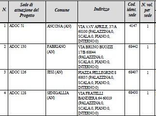 Numero posti con vitto e alloggio: Numero posti senza vitto e alloggio: 4 Numero posti con solo vitto: 0 Sede/i di attuazione del progetto: CARATTERISTICHE DELLE CONOSCENZE ACQUISIBILI Eventuali