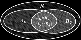 Eventi A = { dispositivo A guasto } B = { dispositivo B guasto } A N = { dispositivo A non guasto} B N = { dispositivo B non guasto } in termini di diagammi di Venn Prob. che si rompa A P( A ) Prob.