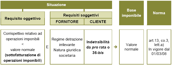 BASE IMPONIBILE DELLE OPERAZIONI INFRAGRUPPO COMPORTAMENTO ELUSIVO nel caso di operazioni esenti l indicazione di un corrispettivo inferiore al valore normale determina un ammontare inferiore di