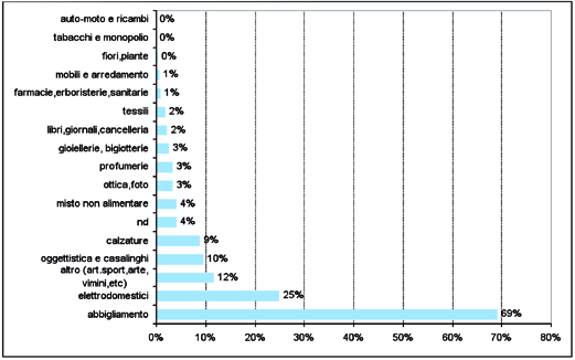 Fig. 3.16 -Percentuale di mq dedicati al no food per categoria merceologica nei centri commerciali. Anno 2007.