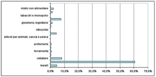 Commercio su aree pubbliche Al 31.12.2007 i punti di vendita su aree pubbliche destinati al commercio ambulante presenti in provincia di Mantova sono 2.831 per un totale di 111.