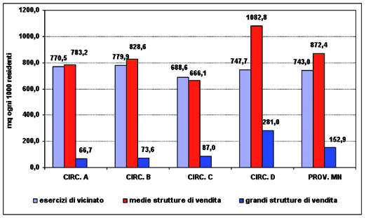 Fig. 3.21 -Composizione percentuale del tipo di esercizi in sede fissa.