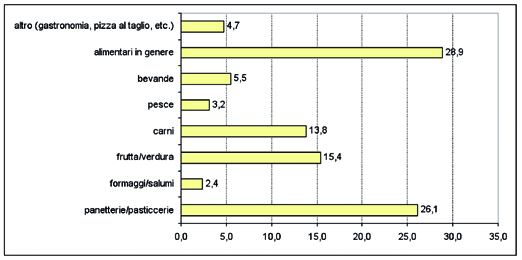 Fig. 3.33 - Circondario C - Variazione del numero di esercizi di vicinato secondo il settore merceologico.