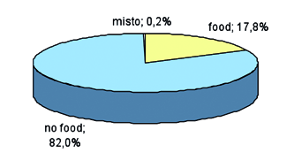 Fig. 3.42 - Percentuale di mq destinati a commercio su area pubblica per settore merceologico. Anno 2007.