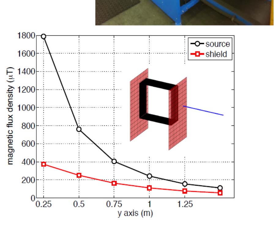 Schermatura di sistemi di smagnetizzazione Tali apparecchiature non sono classificate conformi a priori ma devono essere oggetto di valutazioni accurate.