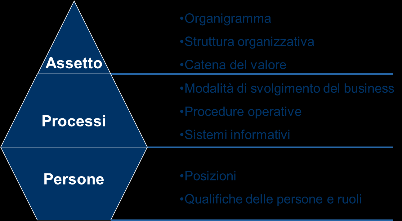 Struttura organizzativa L organizzazione di un azienda è «il processo attraverso il quale l'insieme di persone, che partecipano direttamente allo svolgimento dell'attività dell'azienda, viene