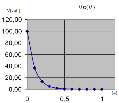 Grafico Il generatore parte da 100 V e con il passare del tempo si scarica.