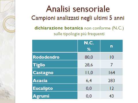 Gli altri prodotti, i non DOP, al contrario sono rappresentati da una moltitudine di tipologie botaniche: acacia, agrumi, castagno, corbezzolo, eucalipto, melata di abete, ecc.