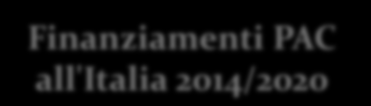 PAC - Quadro finanziario pluriennale 2014 2020 (miliardi di euro) Bilancio della PAC 2014/2020 (UE-28) Finanziamenti PAC all'italia 2014/2020 settore totale quota % fondi UE fondi