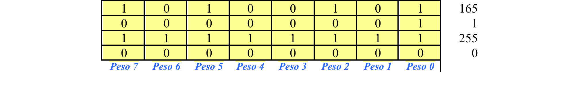Sistema Binario Base 2 consente di rappresentare numeri mediante la combinazione di due