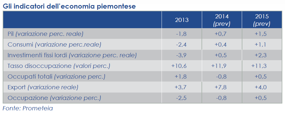 Se nel contesto generale l eventualità di una ripresa si è nuovamente allontanata, in provincia di Cuneo il trend recessivo continua da almeno da 12 trimestri.