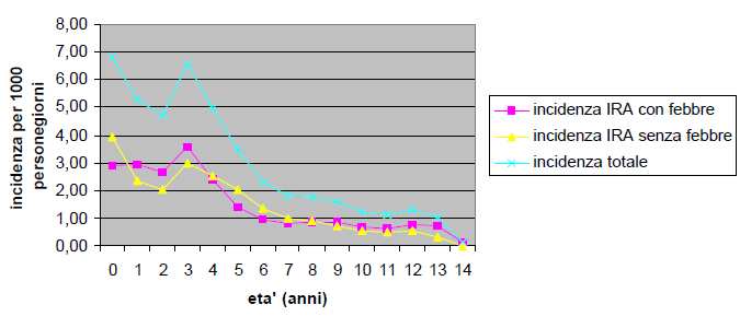 INCIDENZA DELLE INFEZIONI