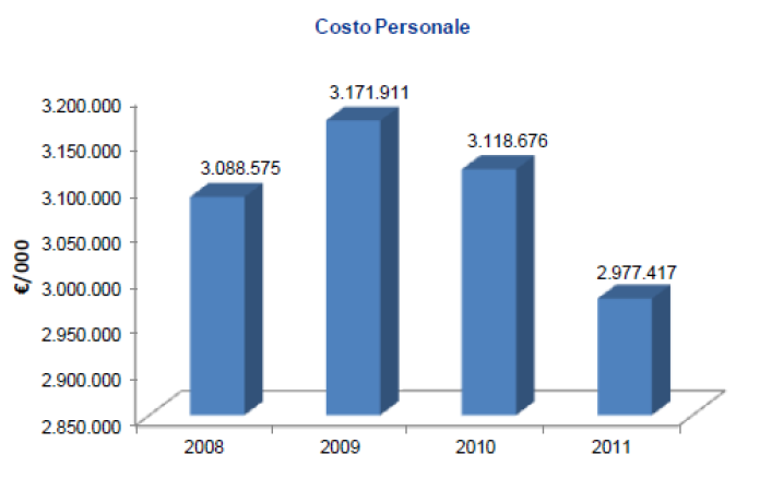 Campania Come hanno fatto le regioni in PDR Creazione del sistema di monitoraggio attività e costi Razionalizzazione del numero di strutture Riduzione del numero di strutture complesse e posizioni