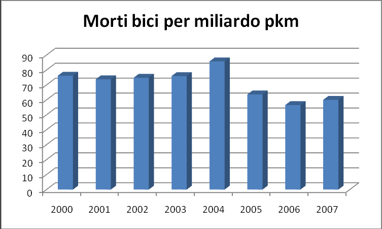 per quanto riguarda gli infortuni, al contrario l aumento è stato costante con una leggera riduzione nell ultimo anno analizzato.