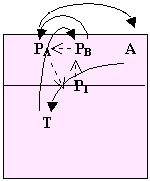 Come nell'esercitazione precedente il palleggiatore manda la palla verso il centro del campo e alza in zona 2. Con l'assistenza di A in posto 4, l'azione d'alzata diventa consecutiva.