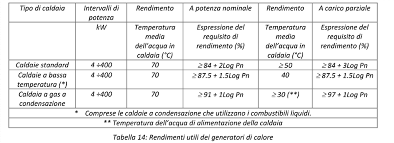 Con il DPR 551 del 21/12/1999 sopprime valore minimo del rendimento dei generatori di calore Viene imposta la tabella La verifica da eseguire risulta diversa per tipologia di generatore: i rendimenti