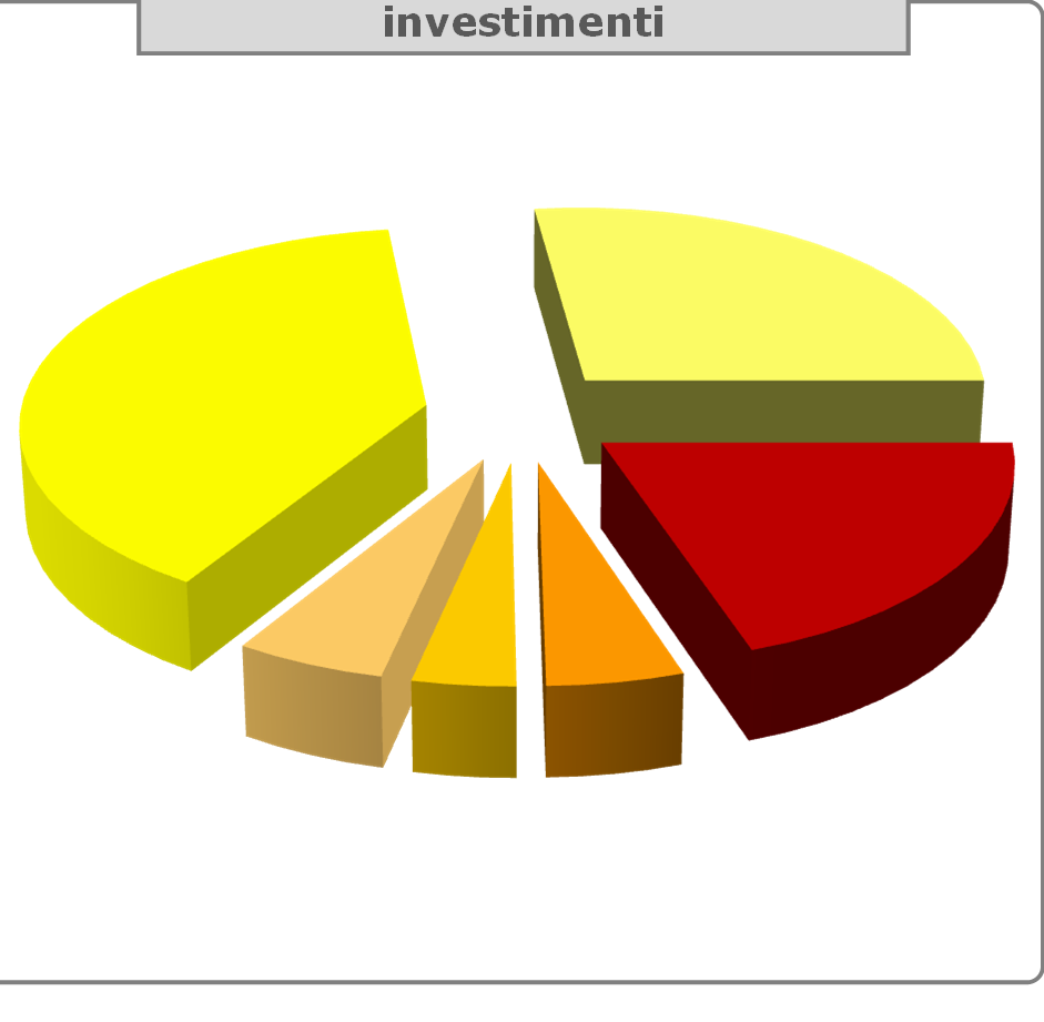 Upstream 90% Europa 20% Russia e Caspio 5% Asia Pacifica 4% America 5% Concentrazione sul settore