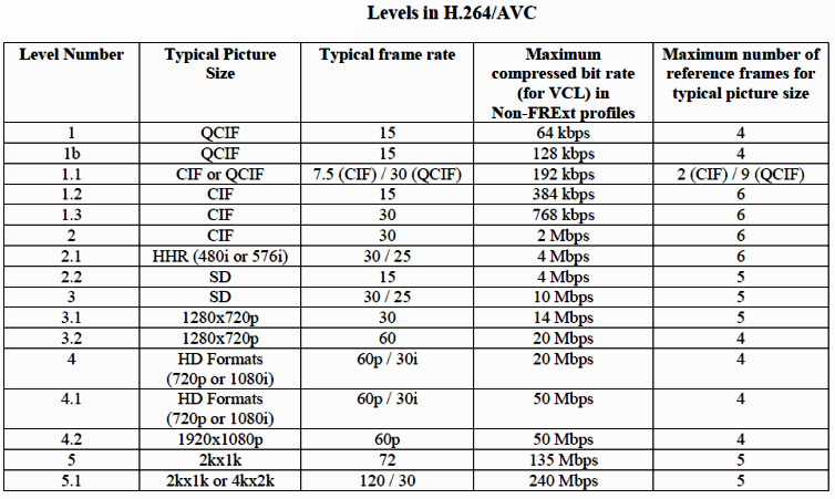 Livelli H.264 ha 11 livelli o gradi di abilità per limitare richieste di performance, di bandwidth e di memoria definendo delle costanti.