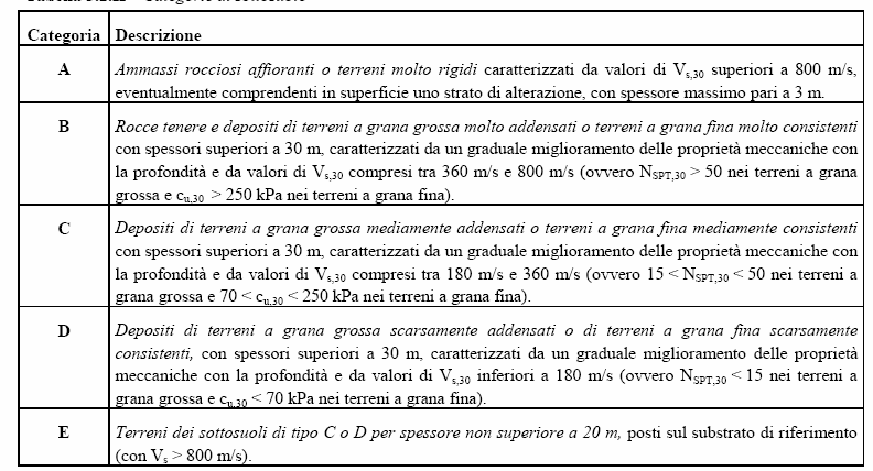 La recente normativa (D.M. 14.01.