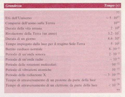 SI - tempo Unità: Secondo (s) Tempo richiesto per 9 192 631 770 oscillazioni della radiazione non perturbata, emessa dall atomo di 133 Cs nello stato fondamentale 2 S