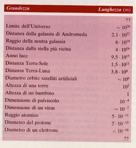 SI - lunghezza Unità: metro (m) È la distanza percorsa dalla luce nel vuoto in un intervallo temporale di 1/(299 792