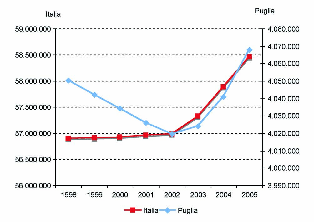 PRIMA SEZIONE - INDICATORI SOCIO-DEMOGRAFICI E STILI DI VITA 1. Indicatori demografici La Puglia conta 4.068.167 residenti (rilevazione ISTAT, al 1 gennaio 2005), circa 27.