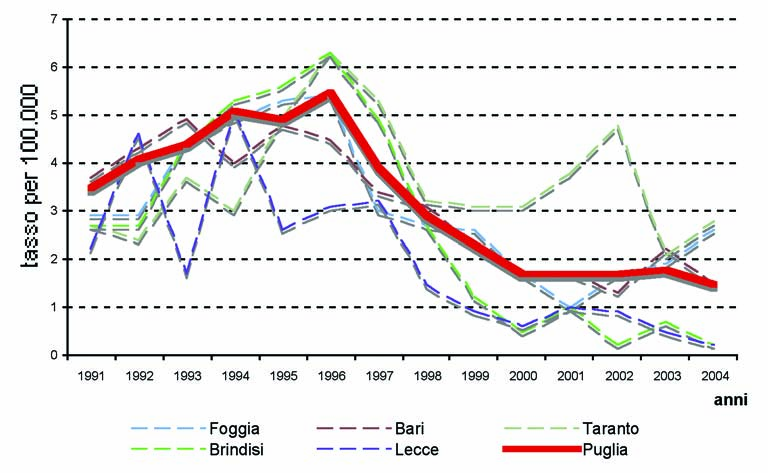 TERZA SEZIONE - PROBLEMATICHE DI SALUTE accompagnato da un aumento significativo della quota di casi dovuti a contatti eterosessuali (Grafico 6.10.5.2) Grafico 6.10.5.1. Casi di AIDS notificati nel periodo 1991-2004.