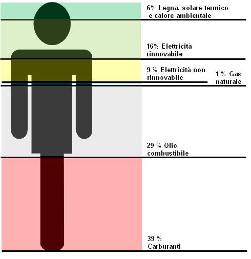 Figura 5: Quote di consumo di energia finale pro capite in riferimento alla tipologia di vettore energetico di Melano (a sinistra) a confronto con quelle cantonali (a destra).