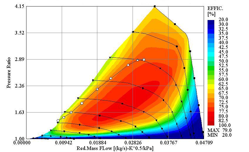 Compressore: Punti di funzionamento: Il compressore non lavora nella zona di massima efficienza, i punti di funzionamento si trovano intorno