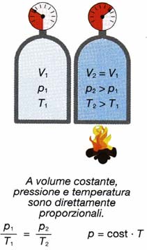 Le leggi dei gas Legge di Boyle Mariotte: Trasformazione isoterma Legge di Gay Lussac: Trasformazione isobara