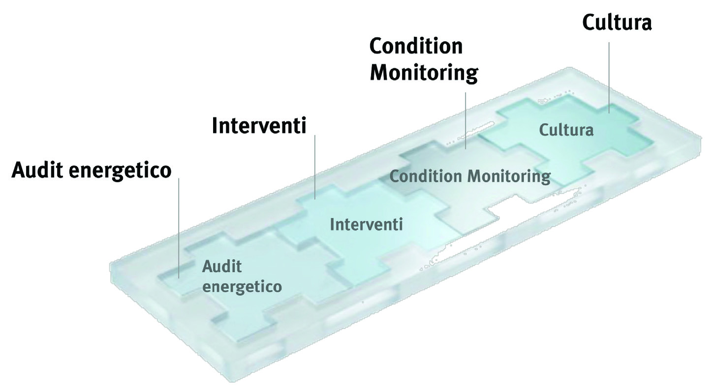 Percorso L Energy management Nell ambito del miglioramento continuo che coinvolge ormai ogni settore delle organizzazioni aziendali, dalla produzione alla manutenzione, dalla progettazione alla