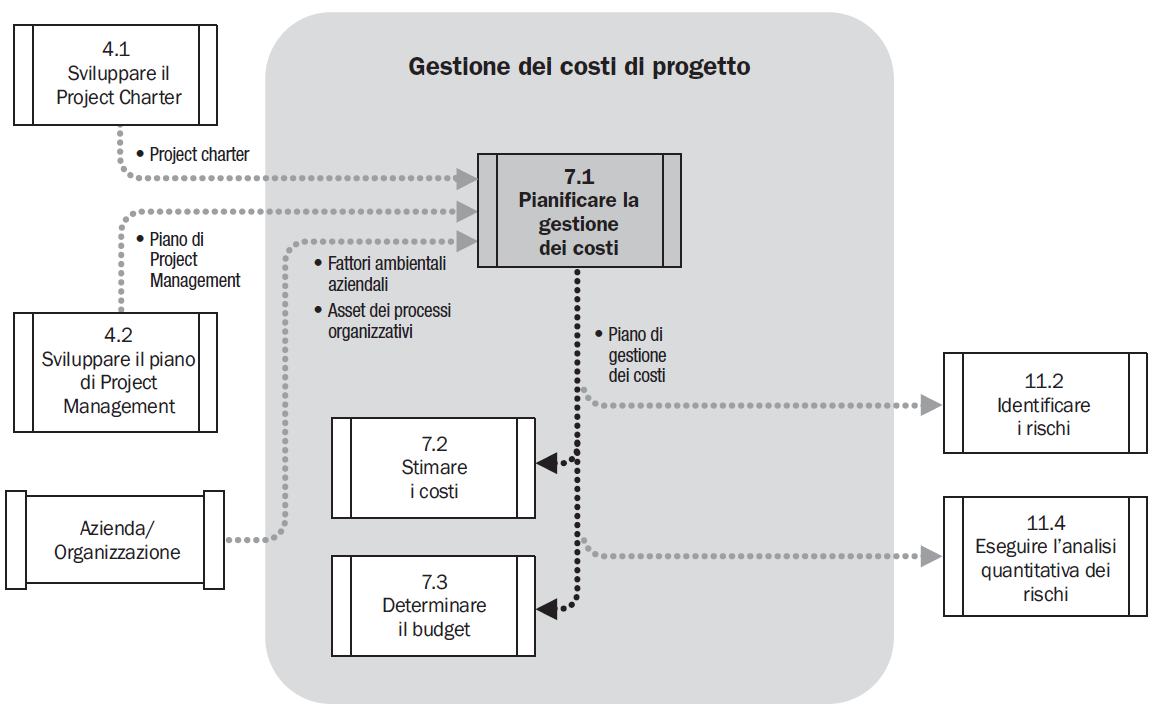 Stima dei costi BIM vs PM Processo di stima dei costi (BM Project Execution Planning Guide Penn State University)