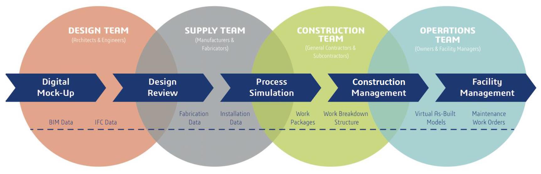 BIM e Project