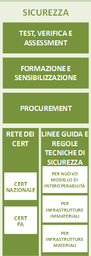 Ict strategy: dai progetti agli ecosistemi Abilita una strategia di Paese Definisce il modello di interoperabilità Facilita il rapporto con il mercato Crea i