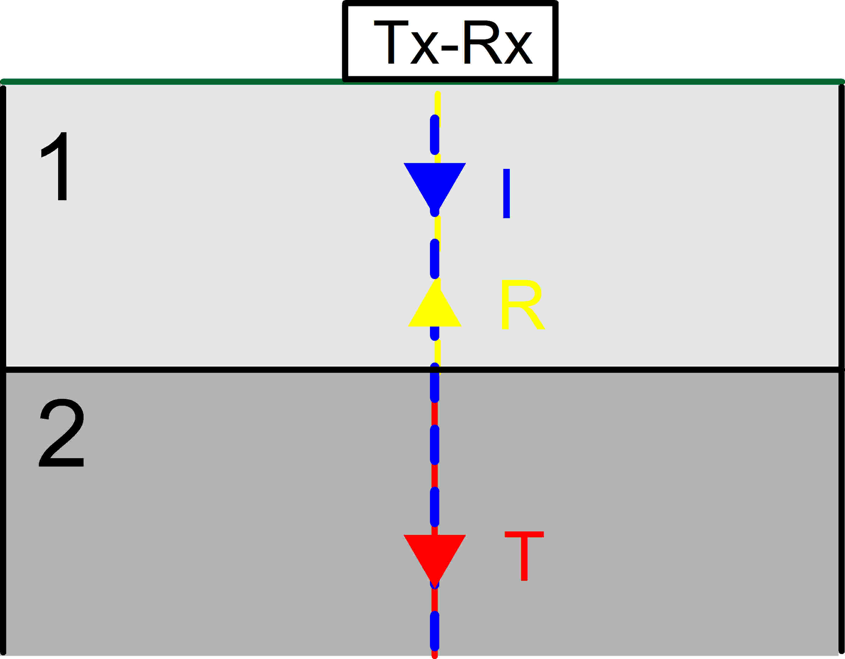 Nel caso di incidenza normale, tali coefficienti possono essere scritti in funzione delle impedenze elettrichecaratteristiche Z 1 e Z 2 dei due mezzi: R = Z 2 Z 1 Z 1 + Z 2 Z