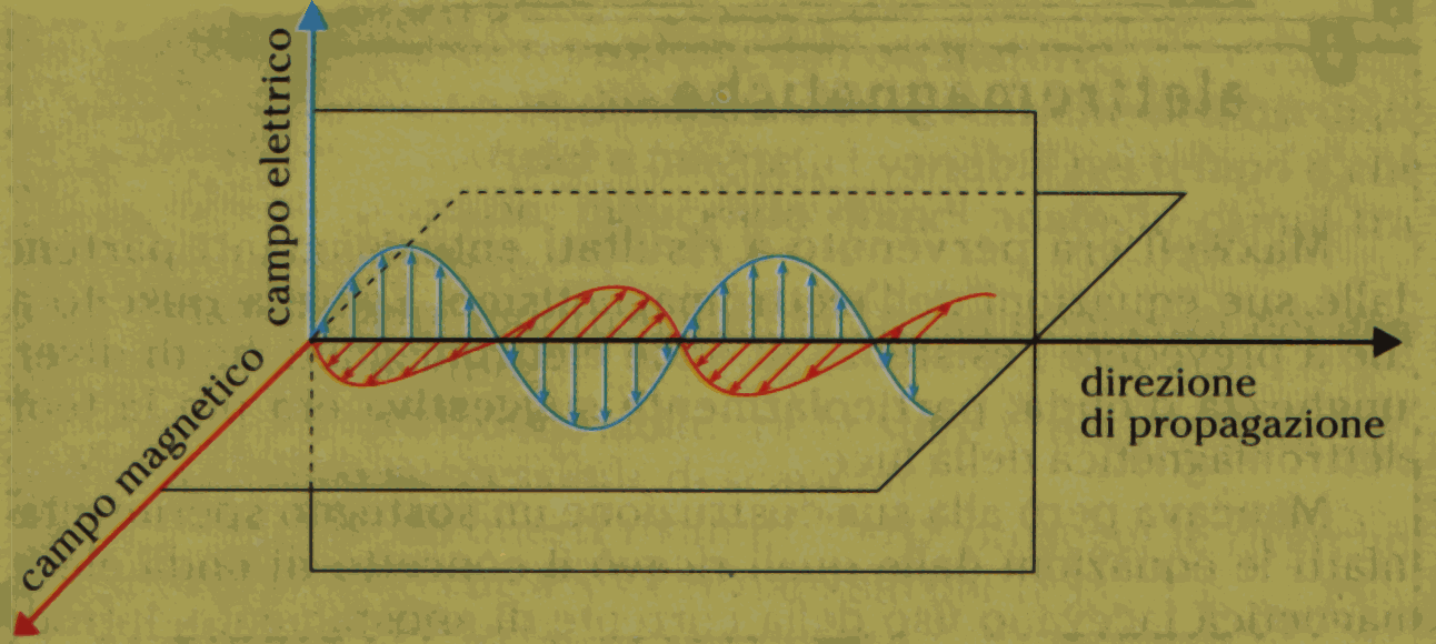 Propagazione delle onde elettromagnetiche Piano di polarizzazione: piano in cui oscilla il campo elettrico; in un piano ad esso normale oscilla il campo H L antenna è un dispositivo dipolare radiante