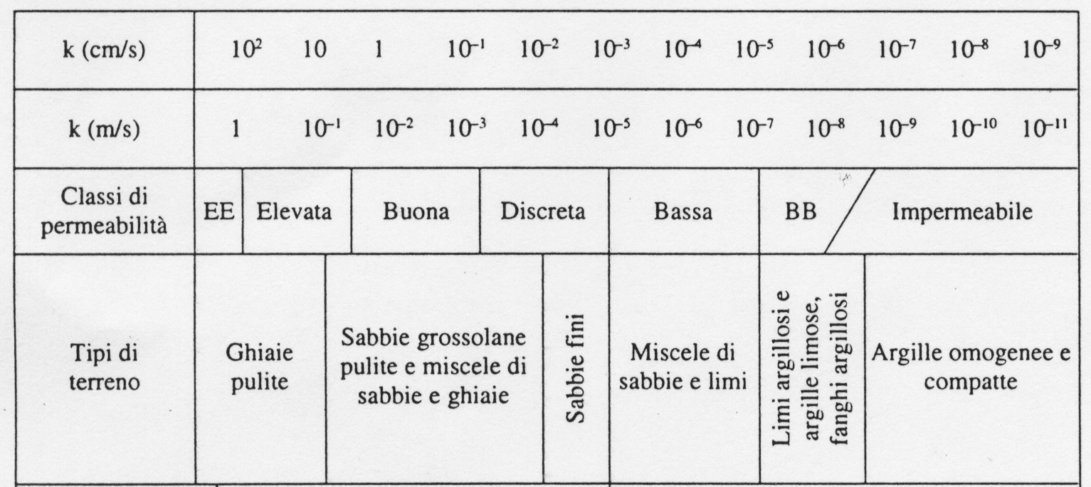 h 1, h 2 = altezze dell acqua in due istanti di tempo differenti, rispettivamente t1 e t2; b = lato della trincea; h m = altezza dell acqua (media tra h 1 e h 2 ) Svolgendo opportunamente i calcoli