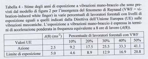 I tipi di vibrazioni 3 Vibrazione al corpo intero (WBC): il corpo umano viene sollecitato nella sua totalità dalla struttura che vibra attraverso la superficie di appoggio (di solito la guida di