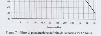 Effetti fisiopatologici e vibrazioni 4 accelerazione Va ponderata sulla frequenza Filtri di ponderazione (0,02 4 khz) mano braccio accelerazione Gli effetti vanno ponderati sulla frequenza Filtri di