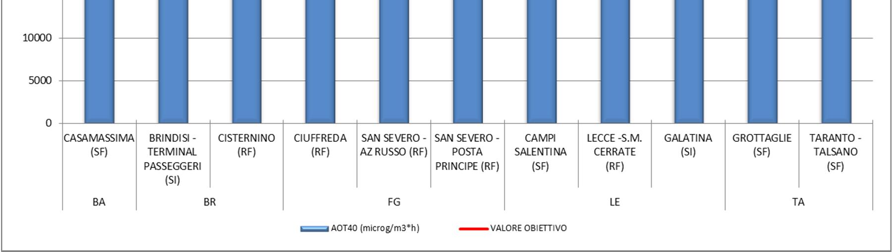 Figura 23: numero di superamenti del limite sulla media mobile delle 8 ore per l O 3 La figura che segue riporta i valori di AOT 40 (Accumulation Over Threshold of 40 ppb) 1 per le stazioni di fondo.