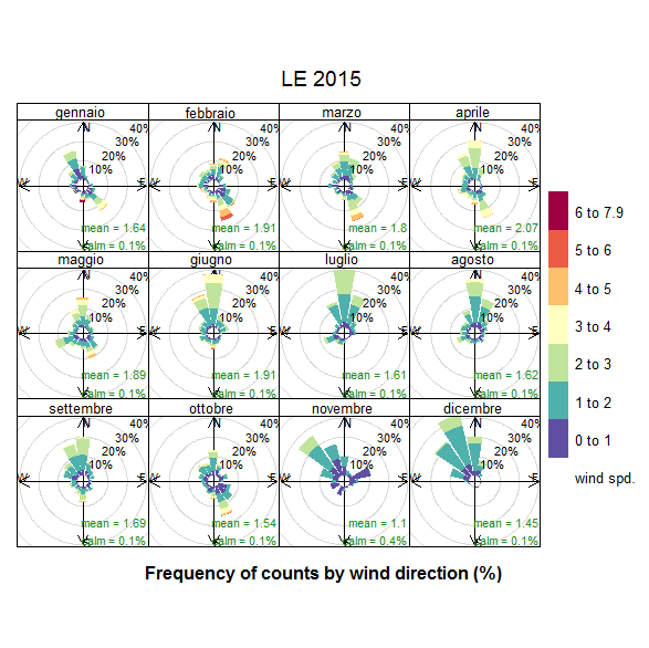 Fig. 7 Direzione dei venti nel sito