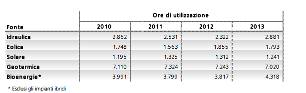 [ore di utilizzazione: rapporto tra la produzione lorda generata in un anno e la potenza efficiente lorda installata] Idroelettrico Nella Provincia di Rimini gli impianti per la produzione di energia