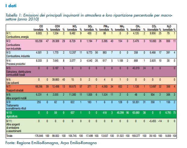 Gli ultimi dati disponibili relativamente alle emissioni CH4, N2O e CO2 (gas climalteranti) sono contenuti nel report La qualità dell aria in Emilia Romagna - edizione 2014 e si riferiscono al 2010: