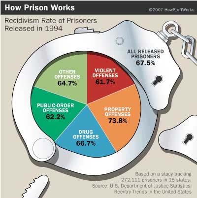 Un grafico orrendo http://www.causeweb.org Located at http://people.howstuffworks.com/prison4.