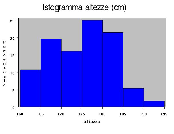 Istogramma: esempio (freq. assolute) Istogramma: esempio (freq. relative) Intervallo Frequenza 1-2 3 2-3 6 3-4 5 4-5 4 5-6 2 Il carattere è continuo non c è spazio fra le barre!